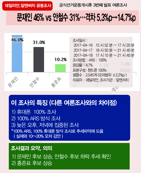  46% vs ö 31% (ļſ 3°  100% ARS, 100% ޴ )
