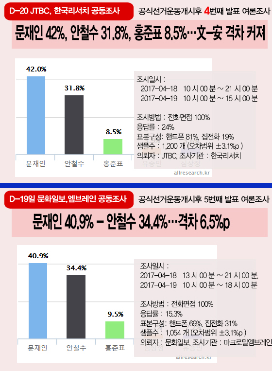 [D-19 ]  40.9% - ö 34.4% -  6.5%p