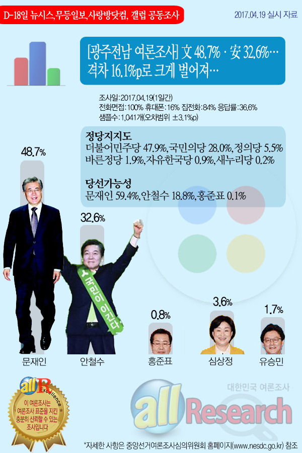 [ ]  48.7% 32.6% 16.1%p ũ 